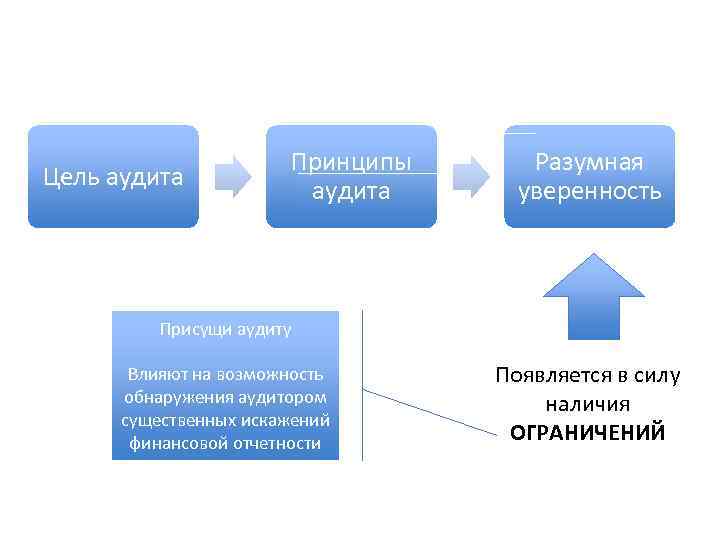 Цель аудита Принципы аудита Разумная уверенность Присущи аудиту Влияют на возможность обнаружения аудитором существенных