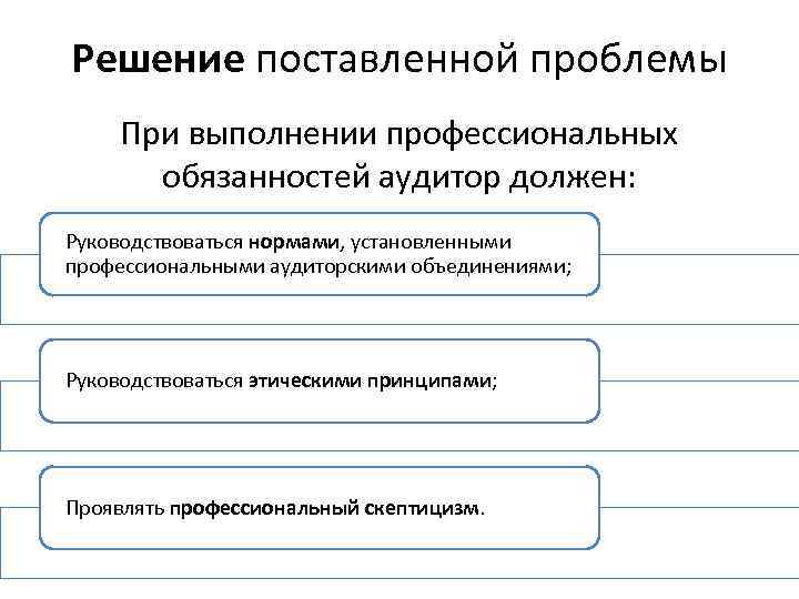Решение поставленной проблемы При выполнении профессиональных обязанностей аудитор должен: Руководствоваться нормами, установленными профессиональными аудиторскими