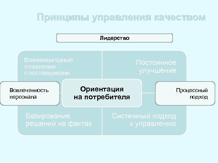 Принципы управления качеством Лидерство Взаимовыгодные отношения с поставщиками Вовлеченность персонала Постоянное улучшение Ориентация на
