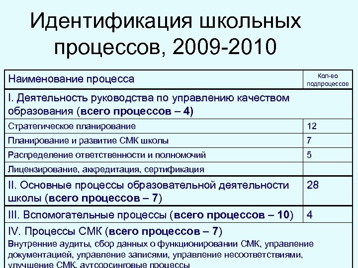 Идентификация школьных процессов, 2009 -2010 Наименование процесса Кол-во подпроцессов I. Деятельность руководства по управлению