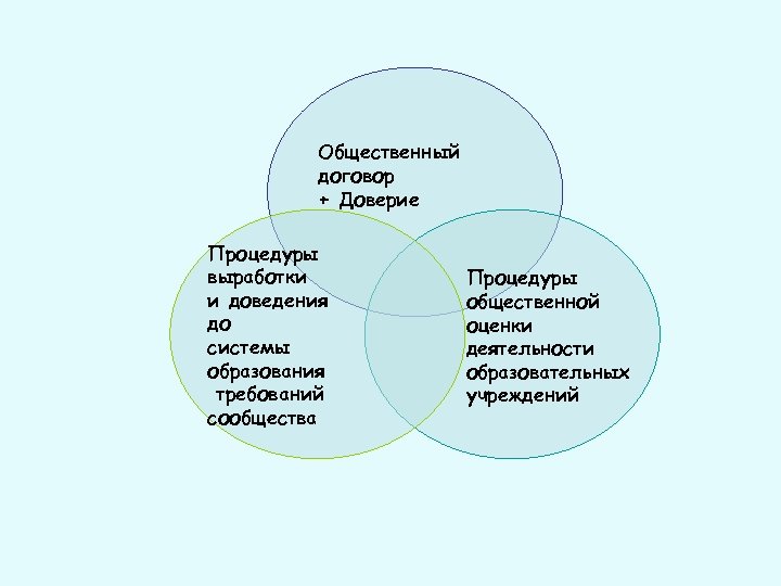 Общественный договор + Доверие Процедуры выработки и доведения до системы образования требований сообщества Процедуры