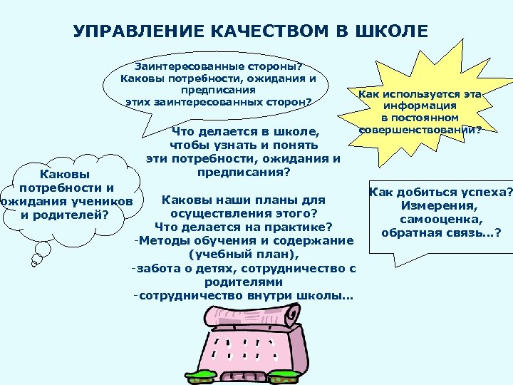 УПРАВЛЕНИЕ КАЧЕСТВОМ В ШКОЛЕ Заинтересованные стороны? Каковы потребности, ожидания и предписания этих заинтересованных сторон?