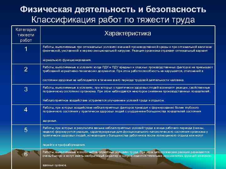 Физическая деятельность и безопасность Классификация работ по тяжести труда Категория тяжести работ 1 Характеристика