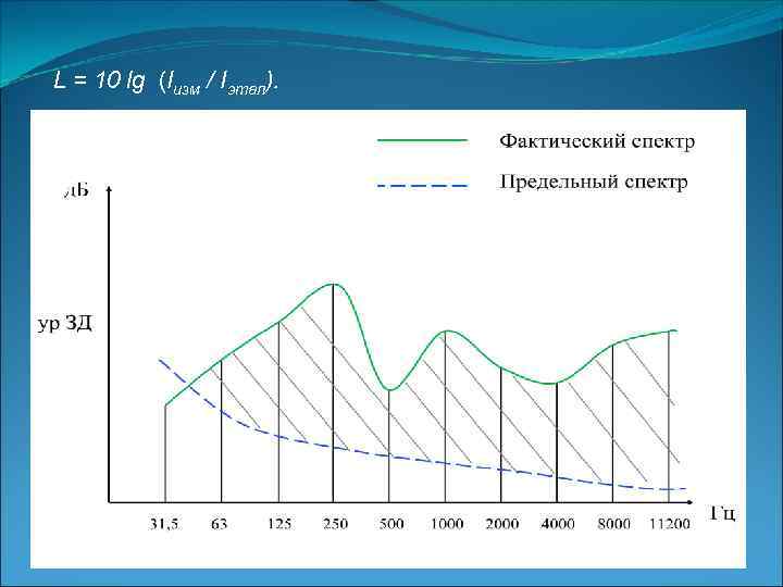 Р фактор. Предельные спектры шума. Предельный спектр 45. Предельного спектра шума. Спектр ПС-45.