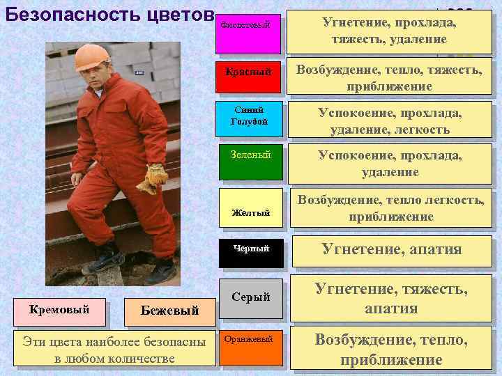Безопасность цветов Фиолетовый Угнетение, прохлада, тяжесть, удаление Красный Возбуждение, тепло, тяжесть, приближение Синий Голубой