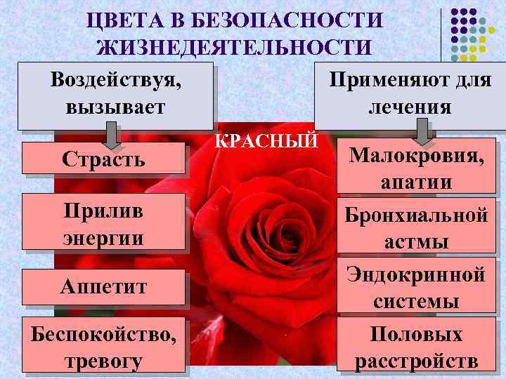 ЦВЕТА В БЕЗОПАСНОСТИ ЖИЗНЕДЕЯТЕЛЬНОСТИ Воздействуя, Применяют для вызывает лечения Страсть Прилив энергии Аппетит Беспокойство,