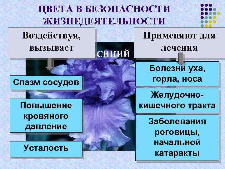 ЦВЕТА В БЕЗОПАСНОСТИ ЖИЗНЕДЕЯТЕЛЬНОСТИ Воздействуя, Применяют для вызывает лечения СИНИЙ Спазм сосудов Повышение кровяного