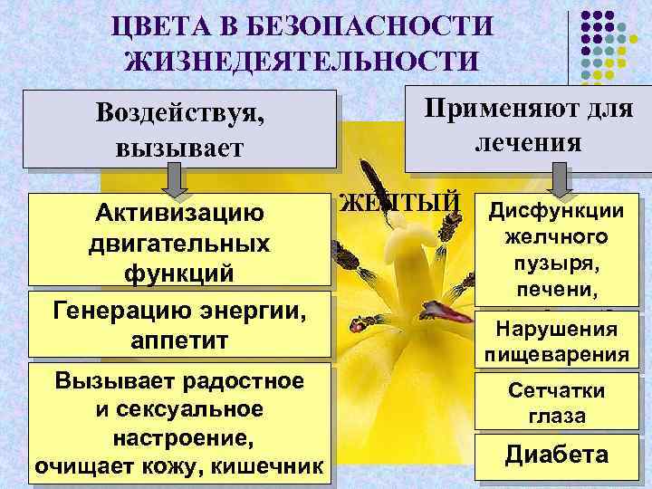 ЦВЕТА В БЕЗОПАСНОСТИ ЖИЗНЕДЕЯТЕЛЬНОСТИ Воздействуя, вызывает Применяют для лечения ЖЕЛТЫЙ Активизацию двигательных функций Генерацию