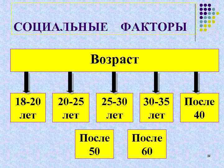 СОЦИАЛЬНЫЕ ФАКТОРЫ Возраст 18 -20 лет 20 -25 лет 25 -30 лет После 50