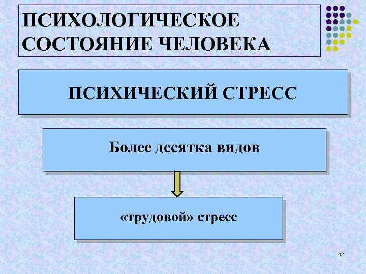 ПСИХОЛОГИЧЕСКОЕ СОСТОЯНИЕ ЧЕЛОВЕКА ПСИХИЧЕСКИЙ СТРЕСС Более десятка видов «трудовой» стресс 42 
