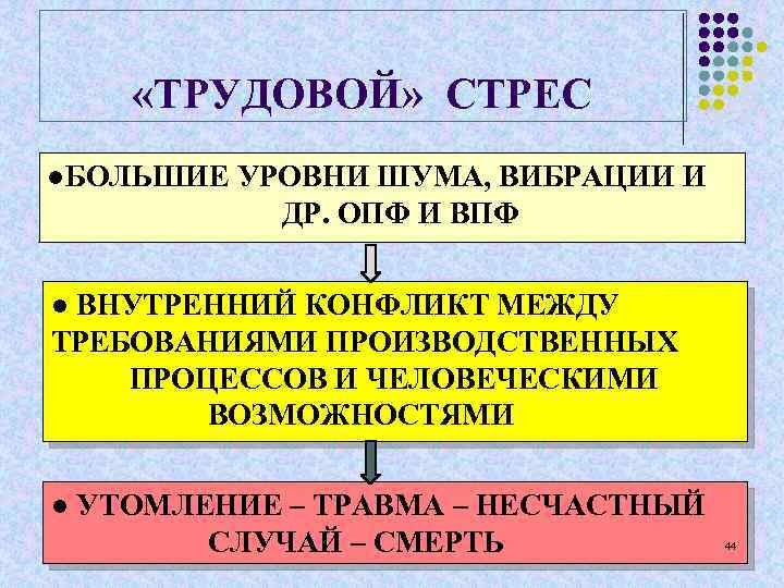  «ТРУДОВОЙ» СТРЕС ●БОЛЬШИЕ УРОВНИ ШУМА, ВИБРАЦИИ И ДР. ОПФ И ВПФ ● ВНУТРЕННИЙ