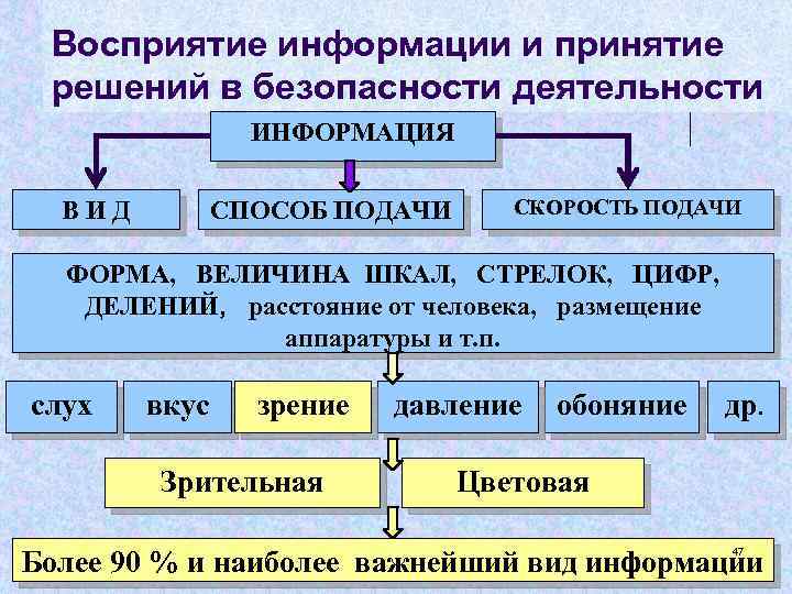 Восприятие информации и принятие решений в безопасности деятельности ИНФОРМАЦИЯ ВИД СПОСОБ ПОДАЧИ СКОРОСТЬ ПОДАЧИ