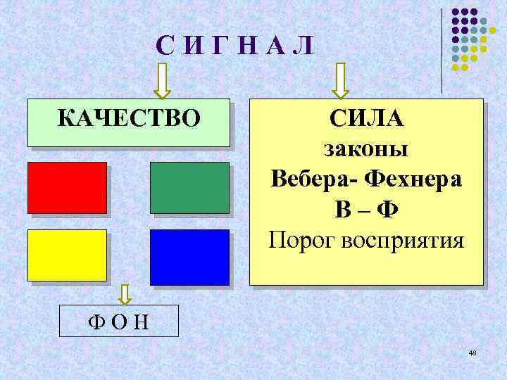 СИГНАЛ КАЧЕСТВО СИЛА законы Вебера- Фехнера В–Ф Порог восприятия ФОН 48 