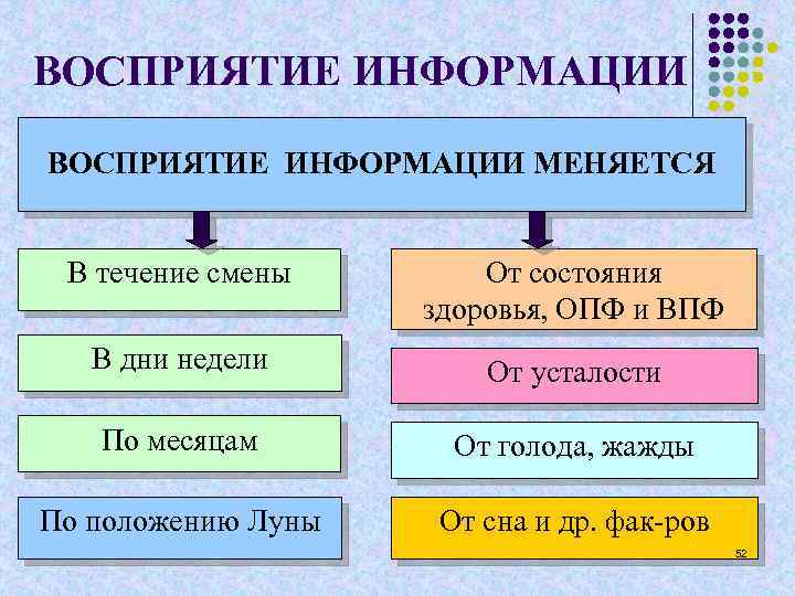 ВОСПРИЯТИЕ ИНФОРМАЦИИ МЕНЯЕТСЯ В течение смены От состояния здоровья, ОПФ и ВПФ В дни