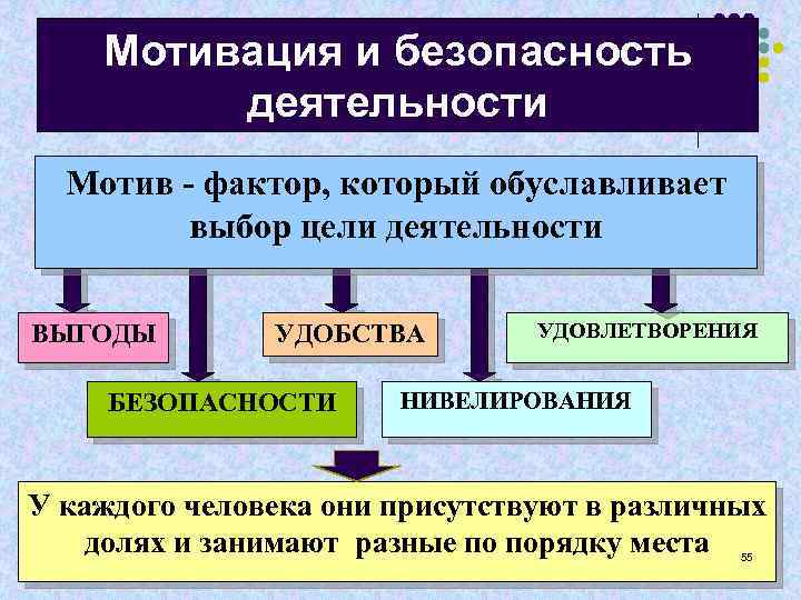 Мотивация и безопасность деятельности Мотив - фактор, который обуславливает выбор цели деятельности ВЫГОДЫ УДОБСТВА