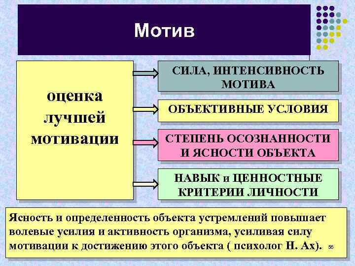 Мотив оценка лучшей мотивации СИЛА, ИНТЕНСИВНОСТЬ МОТИВА ОБЪЕКТИВНЫЕ УСЛОВИЯ СТЕПЕНЬ ОСОЗНАННОСТИ И ЯСНОСТИ ОБЪЕКТА
