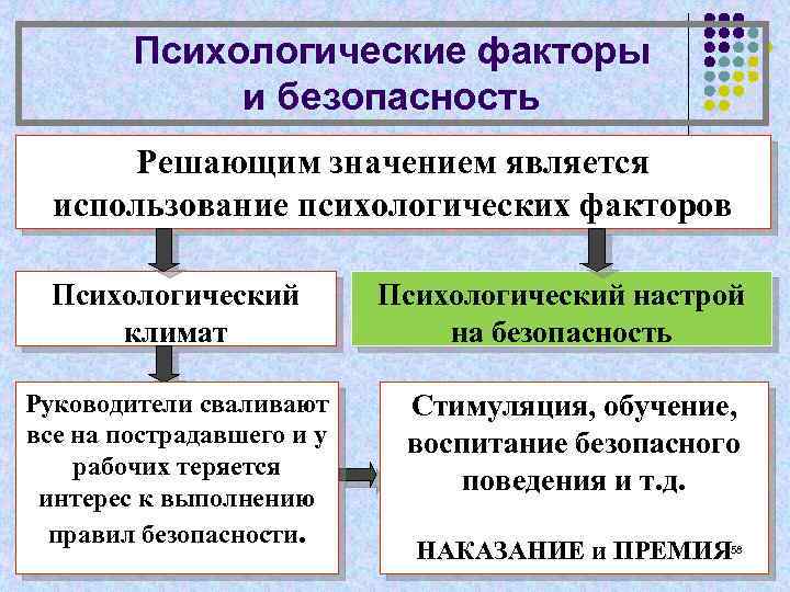 Психологические факторы руководителя