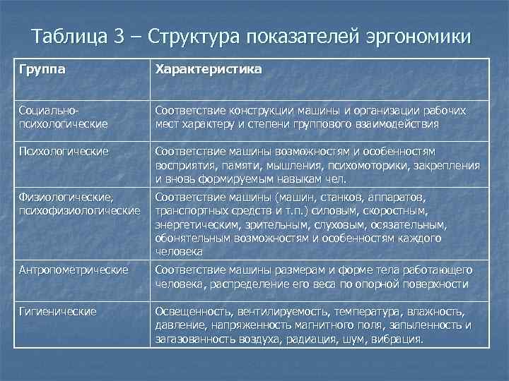 Таблице 3 таблица 3 структура. Показатели эргономики. Эргономические показатели характеризуют. Эргономические показатели психологические. Эргономика. Эргономические показатели..