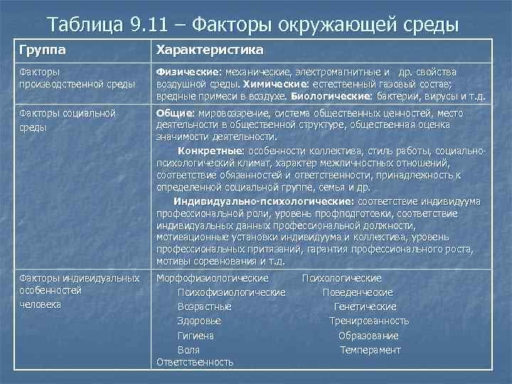 Таблица 9. 11 – Факторы окружающей среды Группа Характеристика Факторы производственной среды Физические: механические,