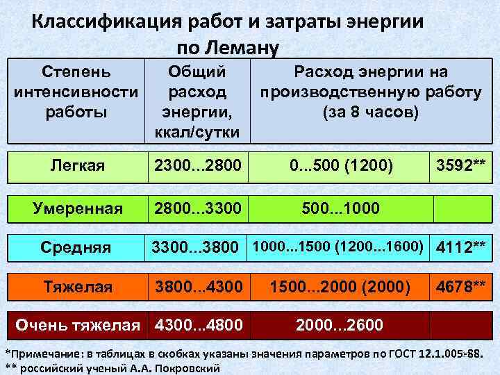 Классификация работ и затраты энергии по Леману Степень интенсивности работы Общий расход энергии, ккал/сутки