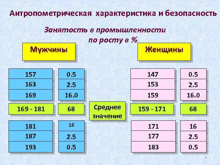 Антропометрическая характеристика и безопасность Занятость в промышленности по росту в % Мужчины Женщины 157