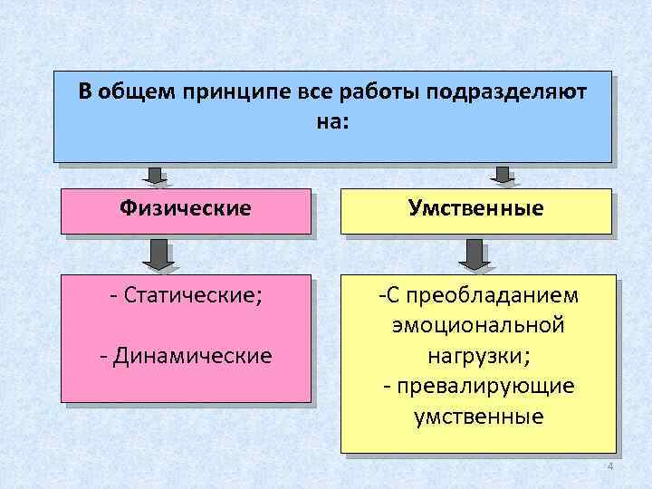 В общем принципе все работы подразделяют на: Физические Умственные - Статические; -С преобладанием эмоциональной