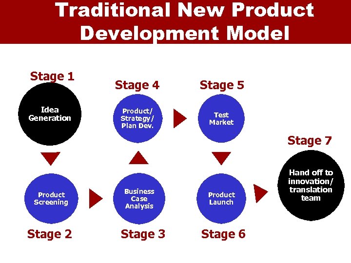 Traditional New Product Development Model Stage 1 Idea Generation Stage 4 Stage 5 Product/