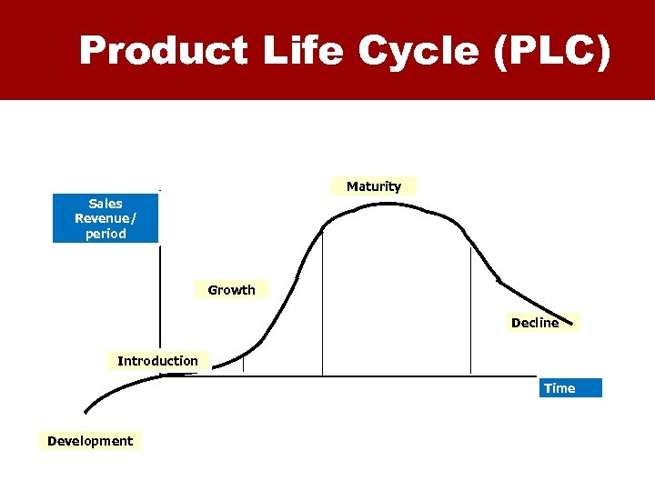 Product Life Cycle (PLC) Maturity Sales Revenue/ period Growth Decline Introduction Time Development 