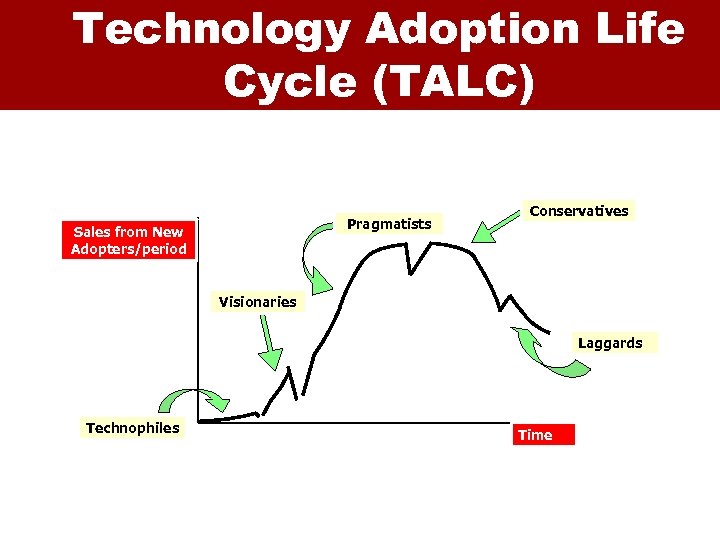 Technology Adoption Life Cycle (TALC) Pragmatists Sales from New Adopters/period Conservatives Visionaries Laggards Technophiles