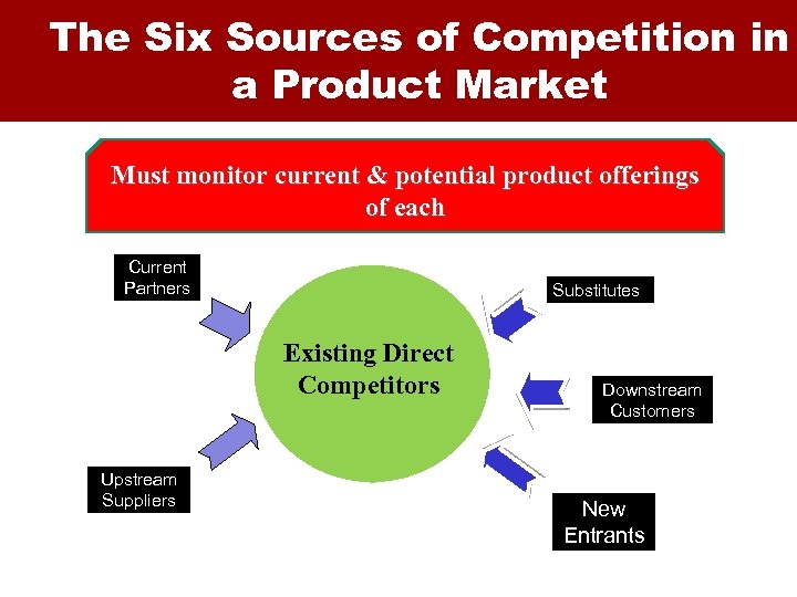 The Six Sources of Competition in a Product Market Must monitor current & potential