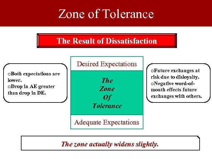 Zone of Tolerance The Result of Dissatisfaction Desired Expectations o. Both expectations are lower.