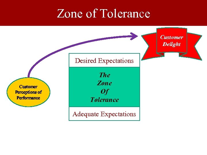 Zone of Tolerance Customer Delight Desired Expectations Customer Perceptions of Performance The Zone Of