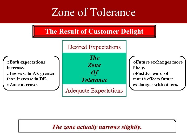 Zone of Tolerance The Result of Customer Delight Desired Expectations o. Both expectations increase.