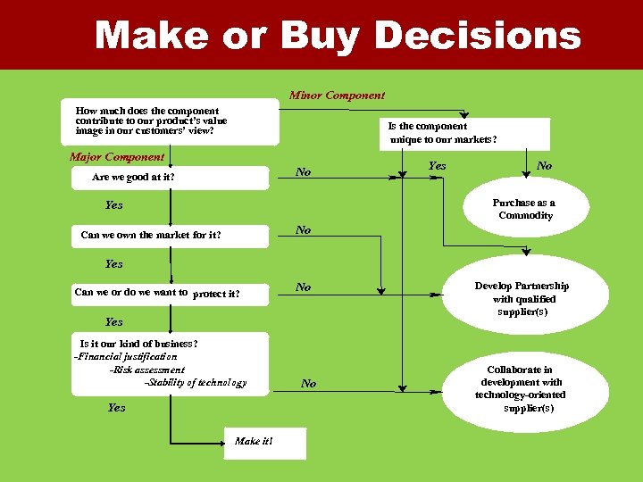 Make or Buy Decisions Minor Component How much does the component contribute to our