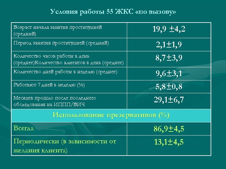 Условия работы 55 ЖКС «по вызову» Возраст начала занятия проституцией (средний) Период занятия проституцией