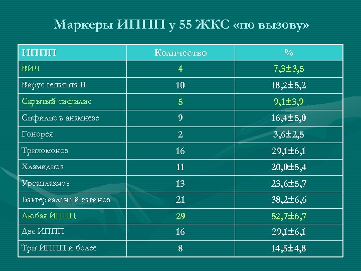Маркеры ИППП у 55 ЖКС «по вызову» ИППП Количество % ВИЧ 4 7, 3±