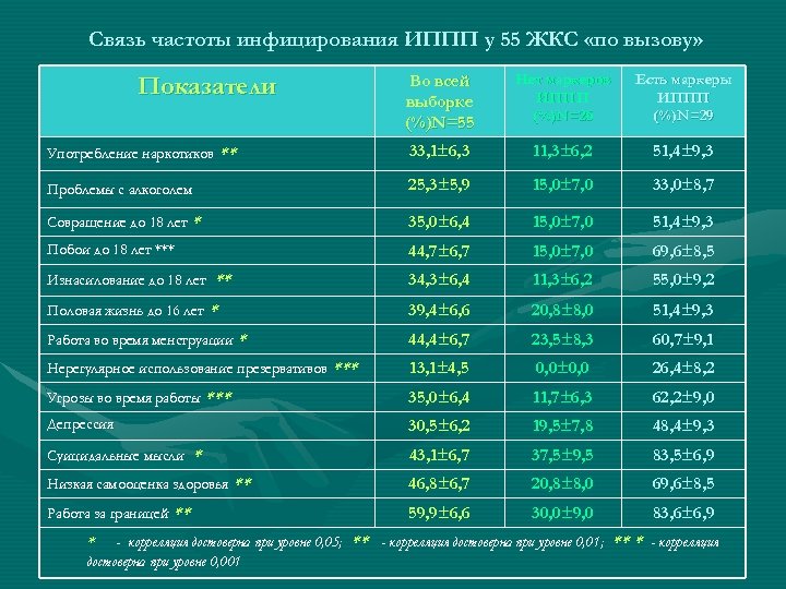 Связь частоты инфицирования ИППП у 55 ЖКС «по вызову» Во всей выборке (%)N=55 Нет