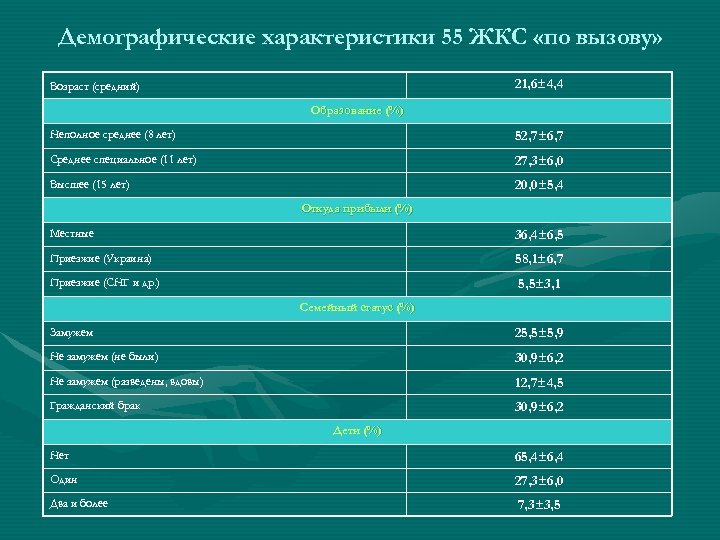 Демографические характеристики 55 ЖКС «по вызову» 21, 6± 4, 4 Возраст (средний) Образование (%)