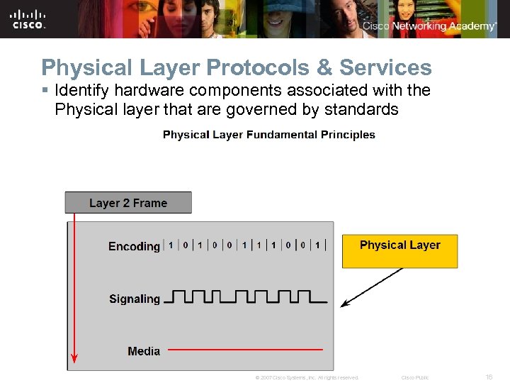 Physical Layer Protocols & Services § Identify hardware components associated with the Physical layer