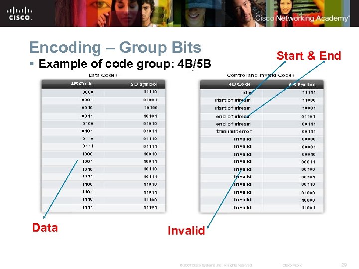 Encoding – Group Bits § Example of code group: 4 B/5 B Data Start