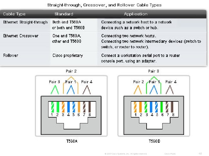 © 2007 Cisco Systems, Inc. All rights reserved. Cisco Public 48 