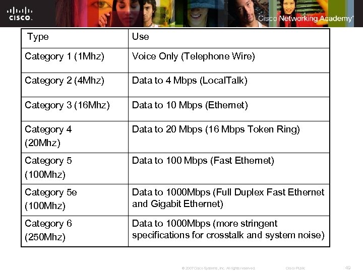 Type Use Category 1 (1 Mhz) Voice Only (Telephone Wire) Category 2 (4 Mhz)