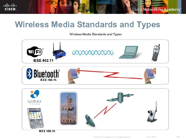 Wireless Media Standards and Types IEEE 802. 11 IEEE 802. 15 © 2007 Cisco