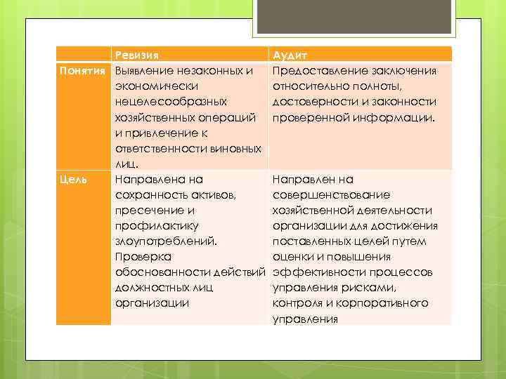  Ревизия Понятия Выявление незаконных и экономически нецелесообразных хозяйственных операций и привлечение к ответственности