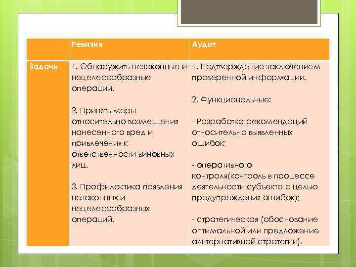  Ревизия Аудит Задачи 1. Обнаружить незаконные и нецелесообразные операции. 2. Принять меры относительно