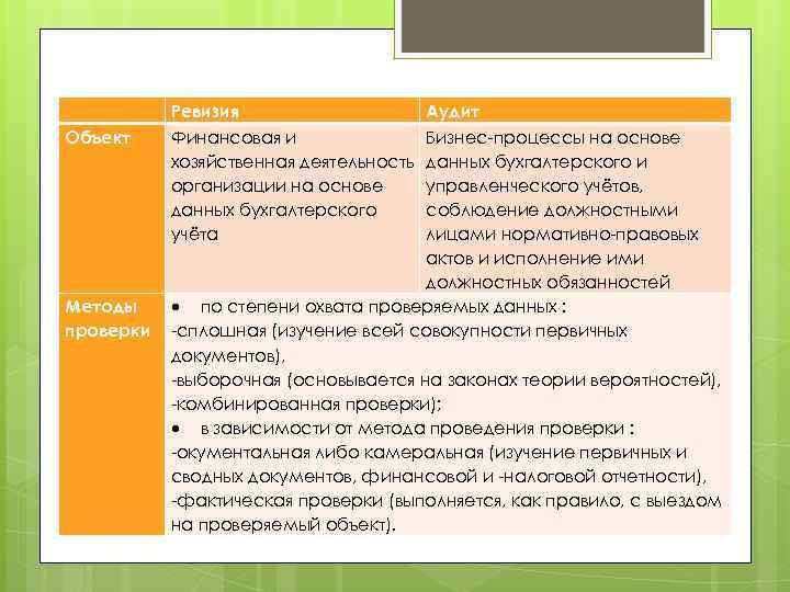  Ревизия Объект Финансовая и хозяйственная деятельность организации на основе данных бухгалтерского учёта Методы