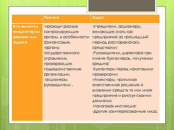  Ревизия Аудит Кто является инициатором ревизии или аудита. -проводят разные контролирующие органы, в