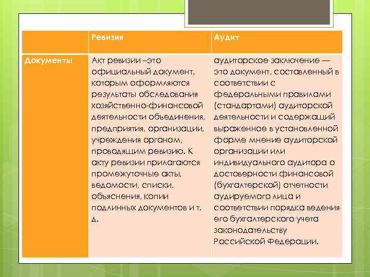  Ревизия Аудит Документы Акт ревизии –это официальный документ, которым оформляются результаты обследования хозяйственно-финансовой