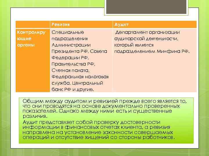  Ревизия Аудит Контролиру ющие органы Специальные подразделения Администрации Президента РФ, Совета Федерации РФ,