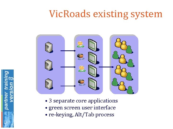 Vic. Roads existing system • 3 separate core applications • green screen user interface
